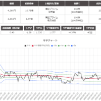 サヤ取り(双日/富士通)のチャート