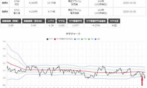 サヤ取り(双日/富士通)のチャート