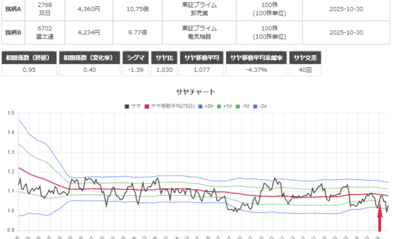サヤ取り(双日/富士通)のチャート