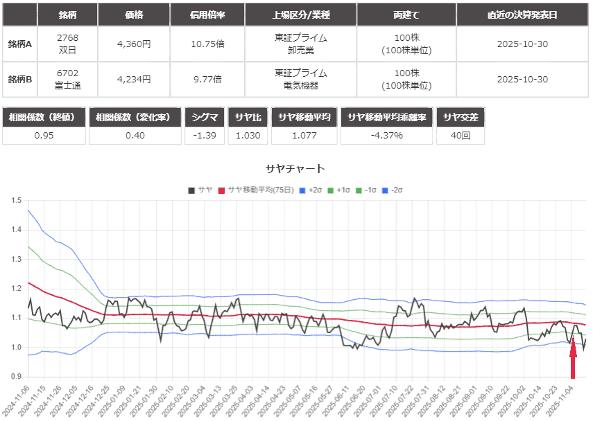 サヤ取り(双日/富士通)のチャート