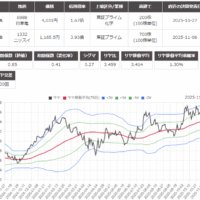 サヤ取り(日東電工/ニッスイ)のチャート