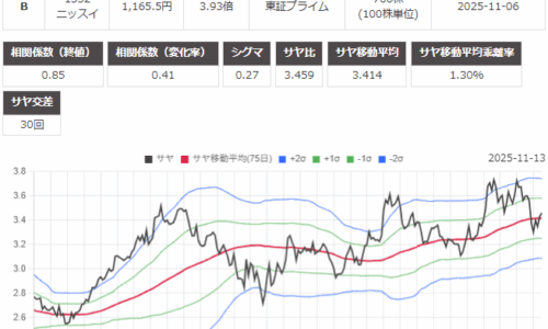 サヤ取り(日東電工/ニッスイ)のチャート