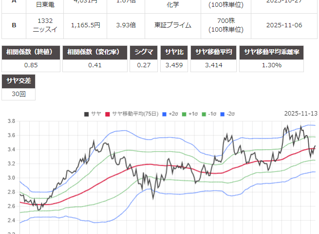 サヤ取り(日東電工/ニッスイ)のチャート