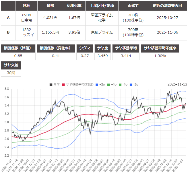 サヤ取り(日東電工/ニッスイ)のチャート