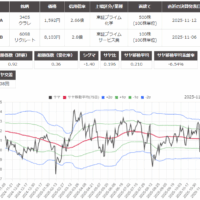 サヤ取り(クラレ/リクルート)のチャート