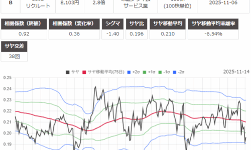 サヤ取り(クラレ/リクルート)のチャート
