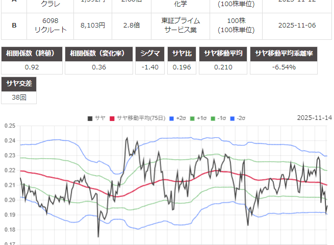 サヤ取り(クラレ/リクルート)のチャート