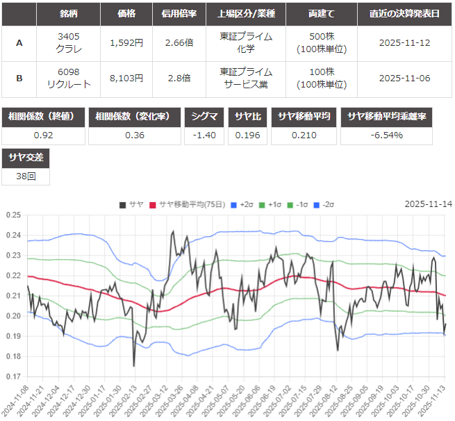サヤ取り(クラレ/リクルート)のチャート