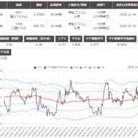 サヤ取り(富士フィルム/三菱ケミカル)のチャート