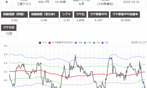 サヤ取り(富士フィルム/三菱ケミカル)のチャート
