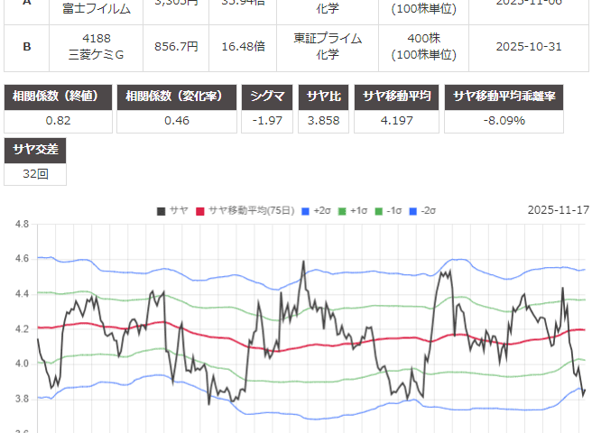 サヤ取り(富士フィルム/三菱ケミカル)のチャート