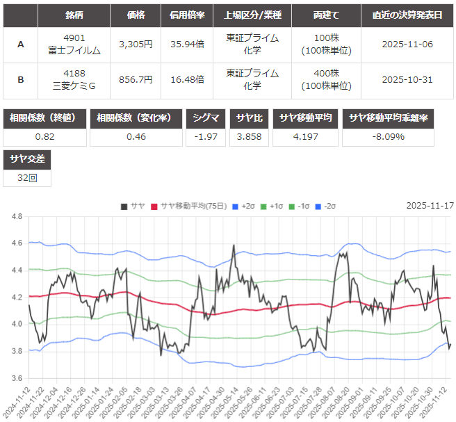 サヤ取り(富士フィルム/三菱ケミカル)のチャート