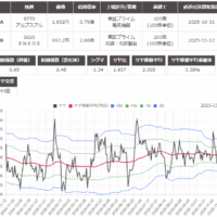 サヤ取り(アルプスアルパイン/ENEOS)のチャート