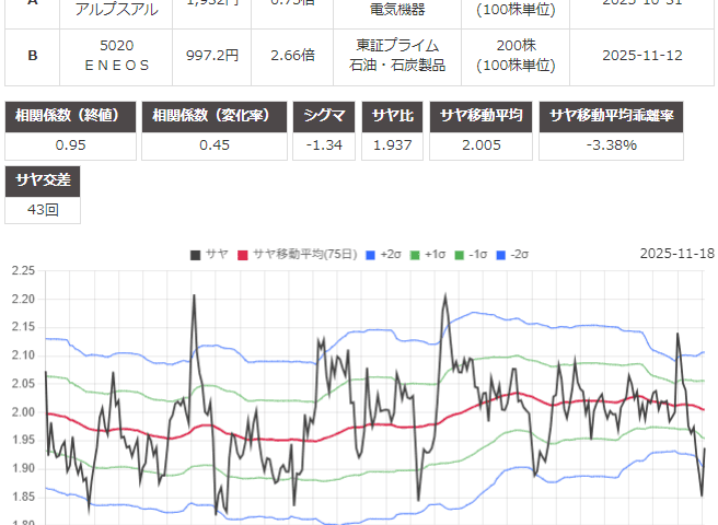 サヤ取り(アルプスアルパイン/ＥＮＥＯＳ)のチャート