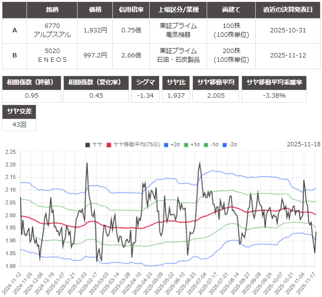 サヤ取り(アルプスアルパイン/ENEOS)のチャート
