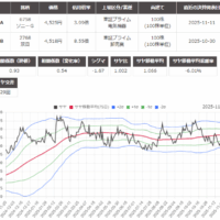 サヤ取り(6758ソニーグループ/2768双日)のチャート