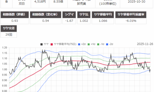 サヤ取り(6758ソニーグループ/2768双日)のチャート
