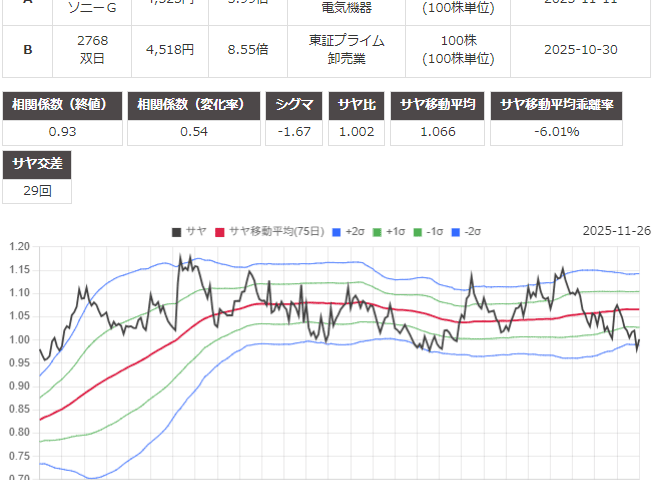 サヤ取り(6758ソニーグループ/2768双日)のチャート
