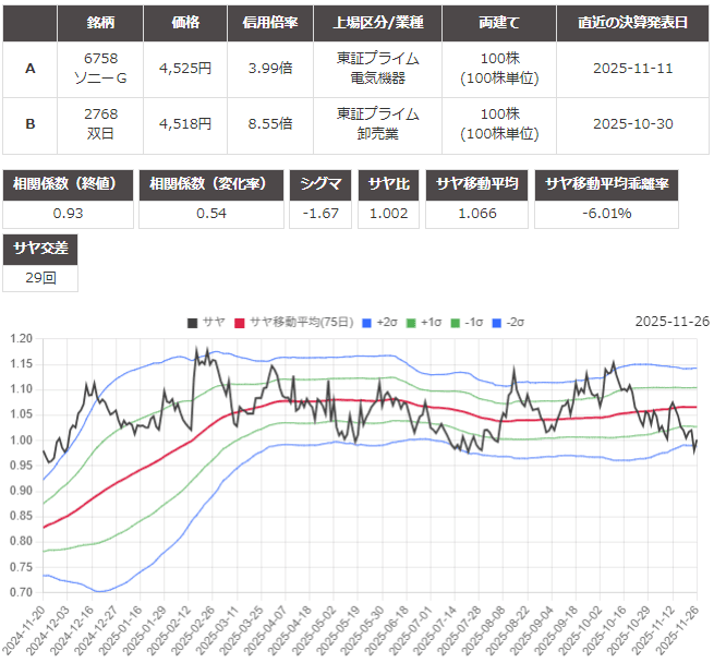 サヤ取り(6758ソニーグループ/2768双日)のチャート