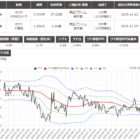 サヤ取り(8309三井住友トラストグループ/8331千葉銀行)のチャート