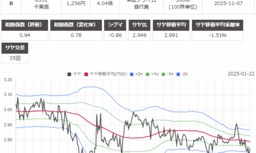 サヤ取り(8309三井住友トラストグループ/8331千葉銀行)のチャート