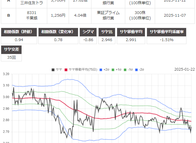 サヤ取り(8309三井住友トラストグループ/8331千葉銀行)のチャート