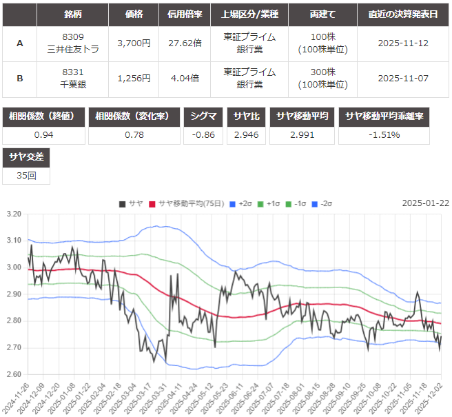 サヤ取り(8309三井住友トラストグループ/8331千葉銀行)のチャート