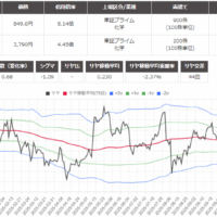 サヤ取り(4188三菱ケミカルグループ/4183三井化学)のチャート