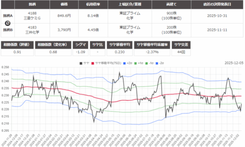 サヤ取り(4188三菱ケミカルグループ/4183三井化学)のチャート