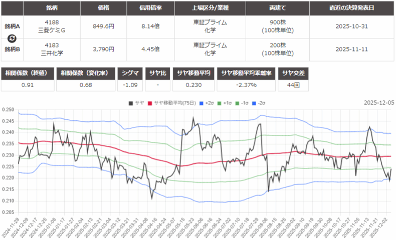 サヤ取り(4188三菱ケミカルグループ/4183三井化学)のチャート