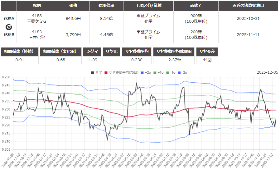 サヤ取り(4188三菱ケミカルグループ/4183三井化学)のチャート