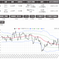サヤ取り(5201ＡＧＣ/3407旭化成)のチャート