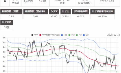 サヤ取り(5201ＡＧＣ/3407旭化成)のチャート