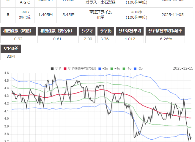 サヤ取り(5201ＡＧＣ/3407旭化成)のチャート