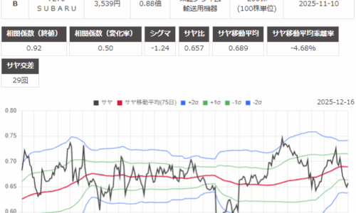 サヤ取り(7269スズキ/7270ＳＵＢＡＲＵ)のチャート