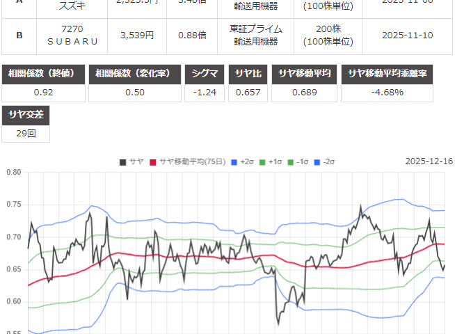 サヤ取り(7269スズキ/7270ＳＵＢＡＲＵ)のチャート