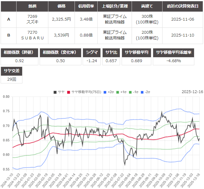 サヤ取り(7269スズキ/7270ＳＵＢＡＲＵ)のチャート