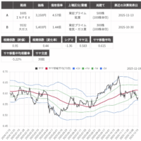 サヤ取り(1605ＩＮＰＥＸ/9532大阪瓦斯)のチャート