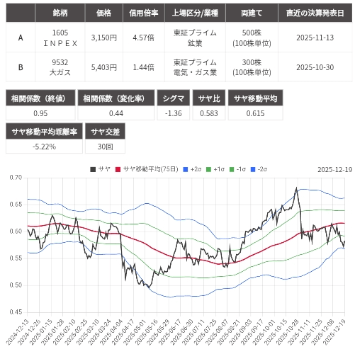 サヤ取り(1605ＩＮＰＥＸ/9532大阪瓦斯)のチャート