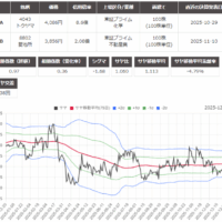 サヤ取り(4043トクヤマ/8802三菱地所)のチャート