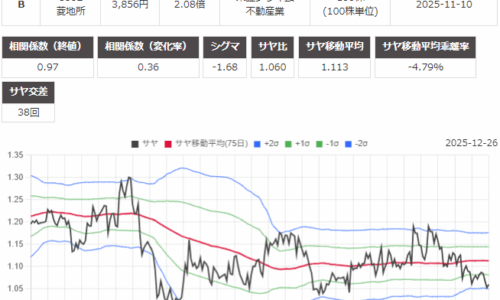 サヤ取り(4043トクヤマ/8802三菱地所)のチャート