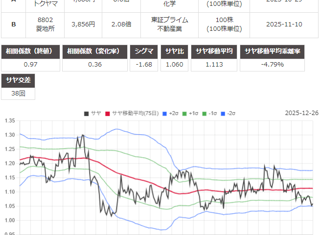 サヤ取り(4043トクヤマ/8802三菱地所)のチャート
