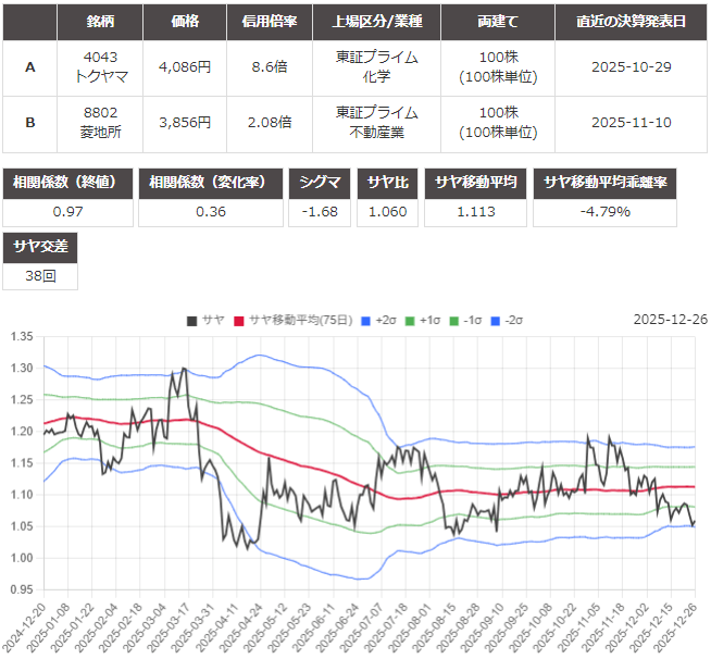 サヤ取り(4043トクヤマ/8802三菱地所)のチャート