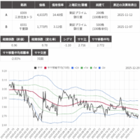 サヤ取り(8309三井住友トラストグループ/8331千葉銀行)のチャート