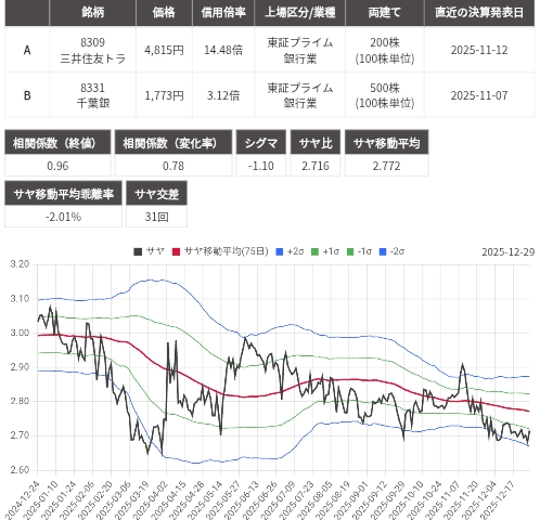 サヤ取り(8309三井住友トラストグループ/8331千葉銀行)のチャート