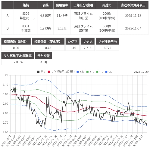 サヤ取り(8309三井住友トラストグループ/8331千葉銀行)のチャート