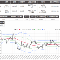 サヤ取り(4043トクヤマ/8802三菱地所)のチャート