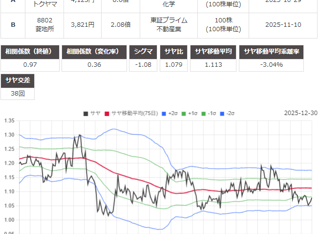 サヤ取り(4043トクヤマ/8802三菱地所)のチャート