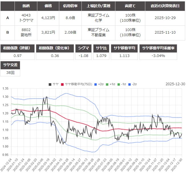 サヤ取り(4043トクヤマ/8802三菱地所)のチャート