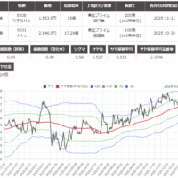 サヤ取り(8308りそなホールディングス/9201日本航空)のチャート